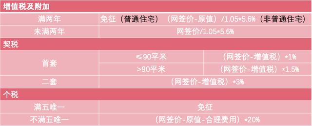 这辈子买房交的钱，都在这了！一分别多拿