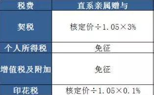 这辈子买房交的钱，都在这了！一分别多拿